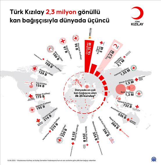 Türk Kızılay 2,3 milyon gönüllü kan bağışçısıyla dünyada 3'üncü oldu