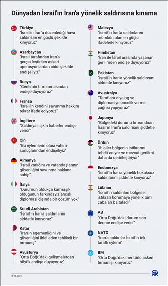Dünyadan İsrail'in İran'a yönelik saldırısına kınama