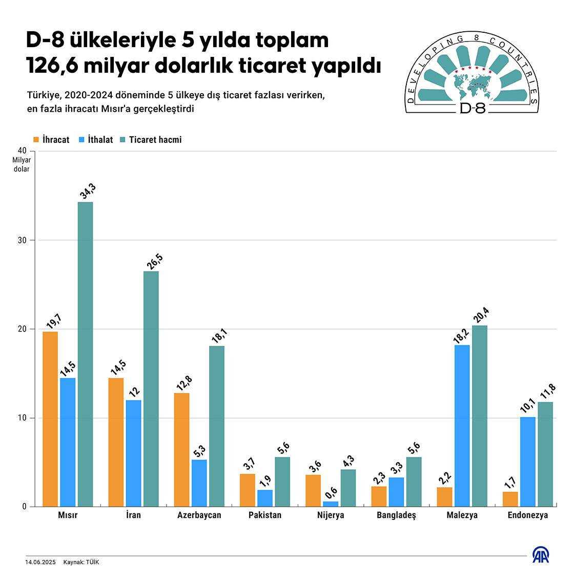 D-8 ülkeleriyle 5 yılda toplam 126,6 milyar dolarlık ticaret yapıldı