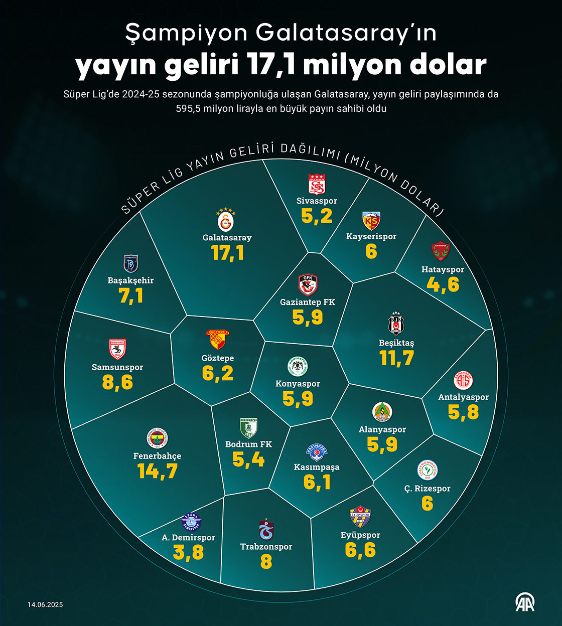 Şampiyon Galatasaray’ın yayın geliri 17,1 milyon dolar