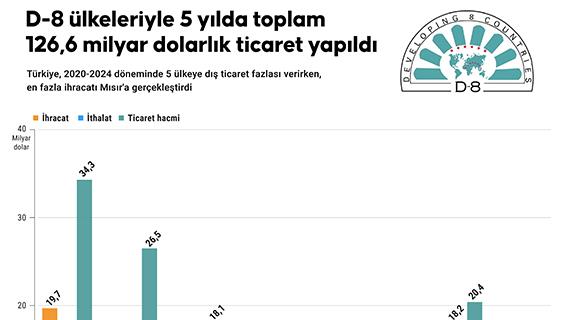 D-8 ülkeleriyle 5 yılda toplam 126,6 milyar dolarlık ticaret yapıldı