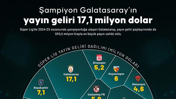 Şampiyon Galatasaray’ın yayın geliri 17,1 milyon dolar