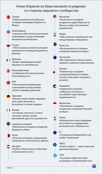 Атаки Израиля на Иран вызвали осуждение со стороны мирового сообщества