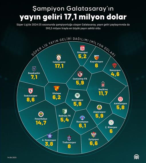 Şampiyon Galatasaray’ın yayın geliri 17,1 milyon dolar