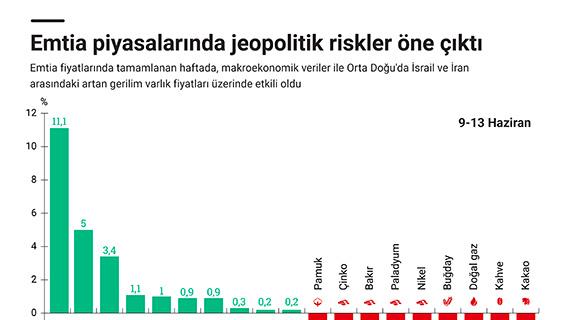 Emtia piyasalarında jeopolitik riskler öne çıktı