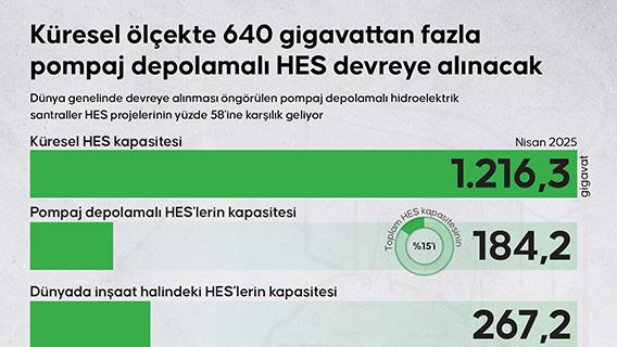 Küresel ölçekte 640 gigavattan fazla pompaj depolamalı HES devreye alınacak