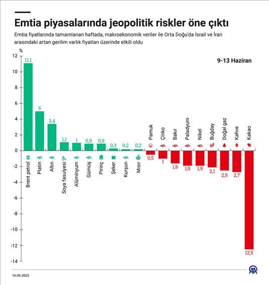 Emtia piyasalarında jeopolitik riskler öne çıktı