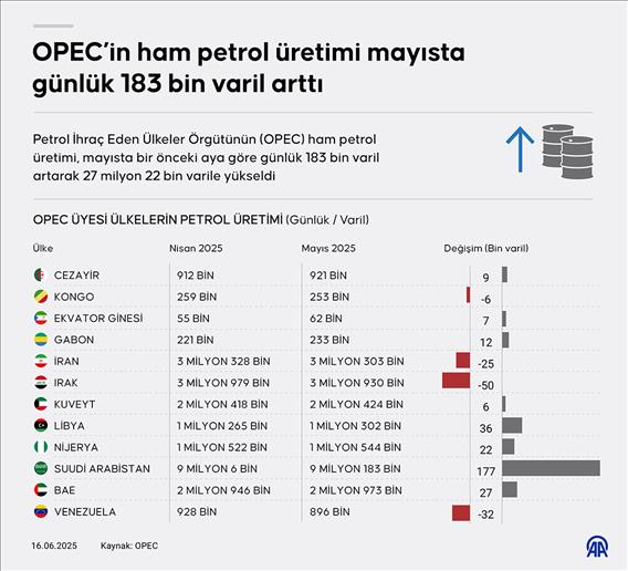 OPEC’in ham petrol üretimi mayısta günlük 183 bin varil arttı