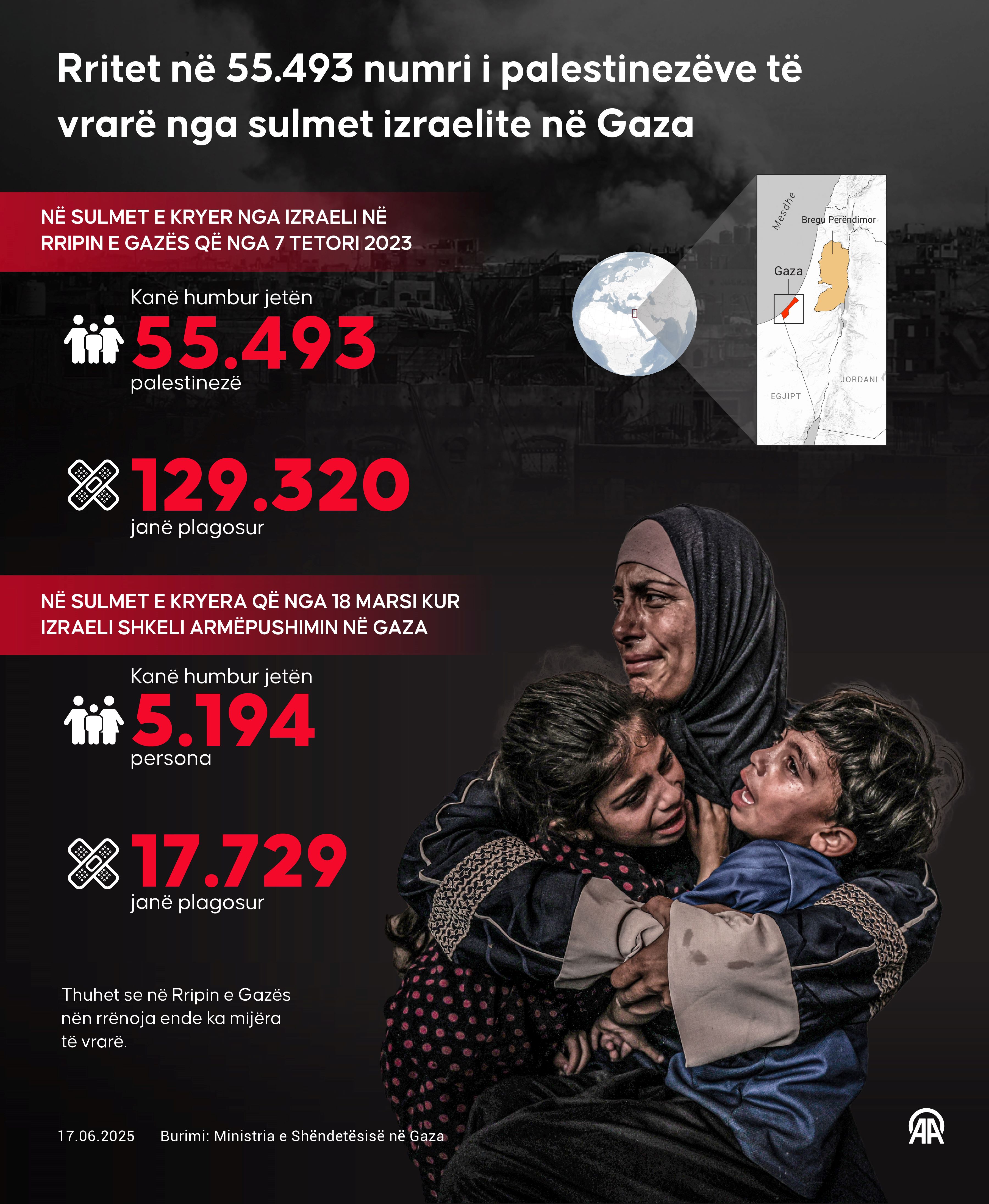 Rritet në 55.493 numri i palestinezëve të vrarë nga sulmet izraelite në Gaza