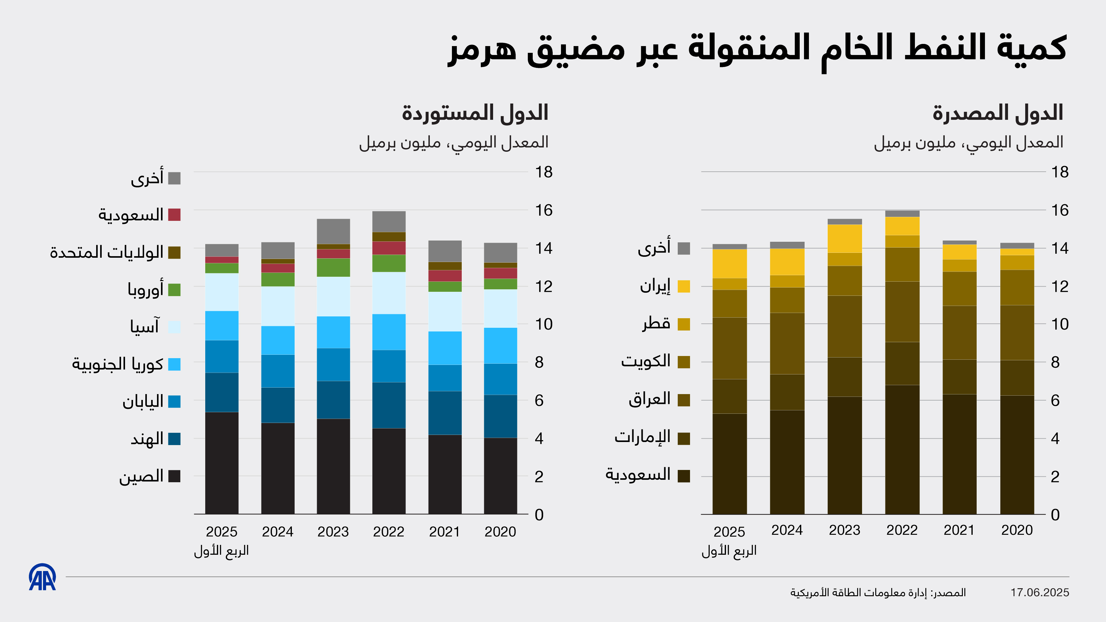 كمية النفط الخام المنقولة عبر مضيق هرمز