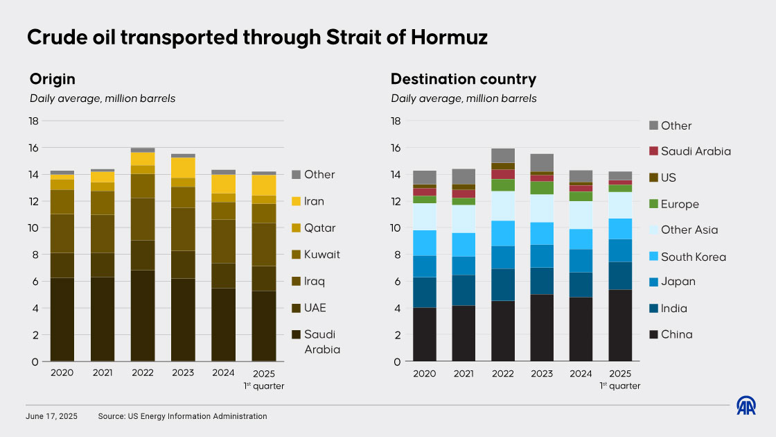 Crude oil transported through Strait of Hormuz