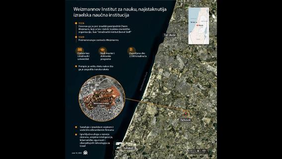 Weizmannov Institut za nauku, najistaknutija izraelska naučna institucija