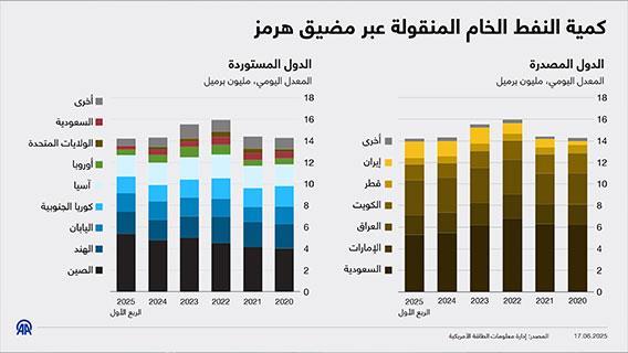 كمية النفط الخام المنقولة عبر مضيق هرمز