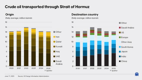 Crude oil transported through Strait of Hormuz
