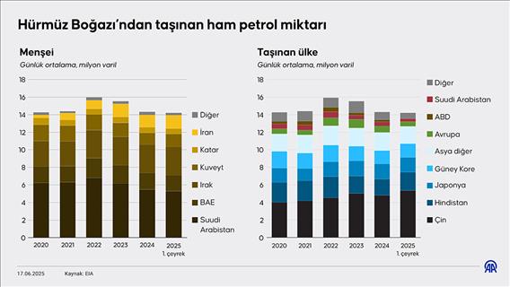 Hürmüz Boğazı’ndan taşınan ham petrol miktarı
