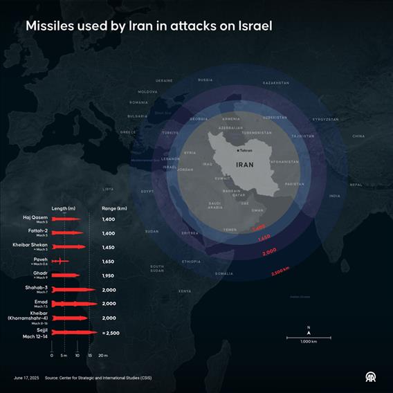 Missiles used by Iran in attacks on Israel