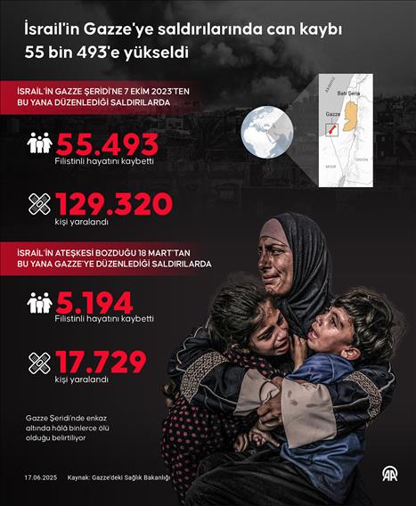 İsrail'in Gazze'ye saldırılarında can kaybı son 24 saatte 61 artarak 55 bin 493'e yükseldi