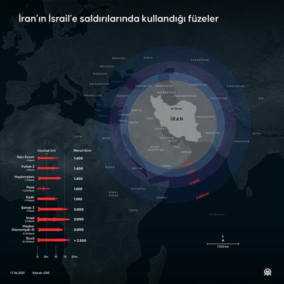 İran’ın İsrail’e saldırılarında kullandığı füzeler
