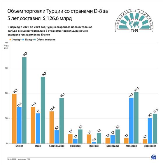 Объем торговли Турции со странами D - 8 за пять лет составил $126,6 млрд 