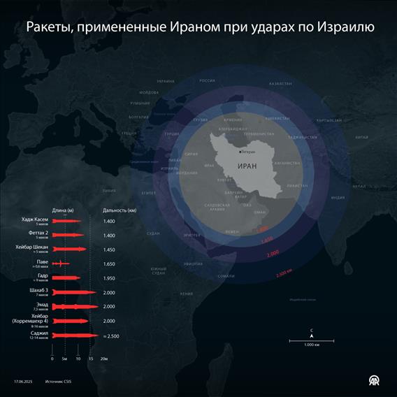 Ракеты, примененные Ираном при ударах по Израилю