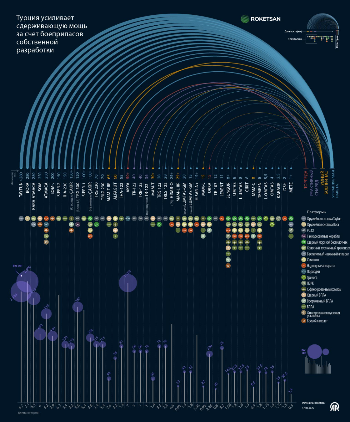 Турция усиливает сдерживающую мощь за счет боеприпасов собственной разработки