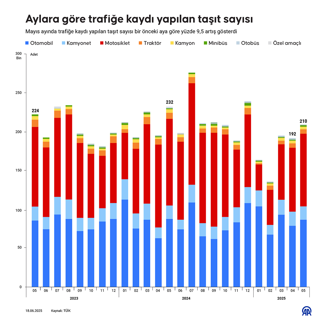 Aylara göre trafiğe kaydı yapılan taşıt sayısı