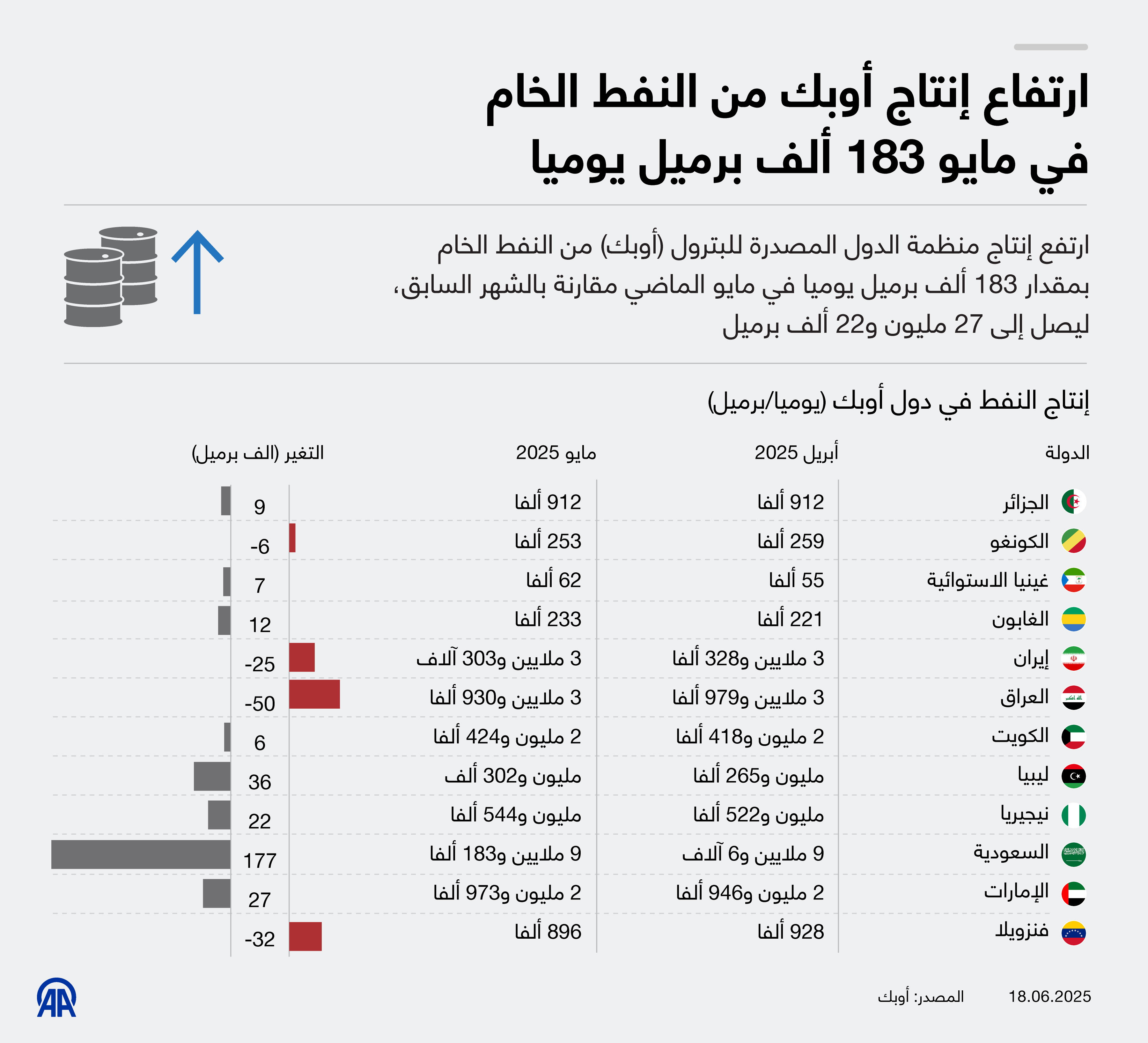 ارتفاع إنتاج أوبك من النفط الخام في مايو 183 ألف برميل يوميا