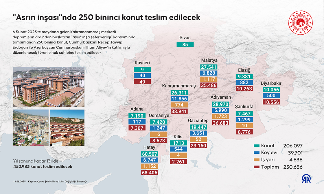 "Asrın inşası"nda 250 bininci konut teslim edilecek