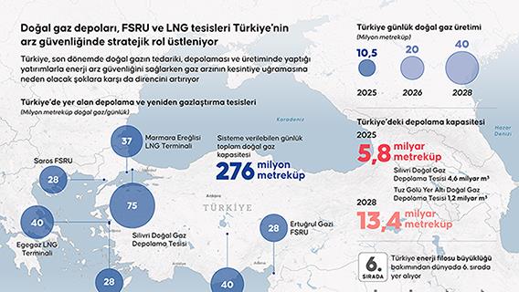Doğal gaz depoları, FSRU ve LNG tesisleri Türkiye'nin arz güvenliğinde stratejik rol üstleniyor