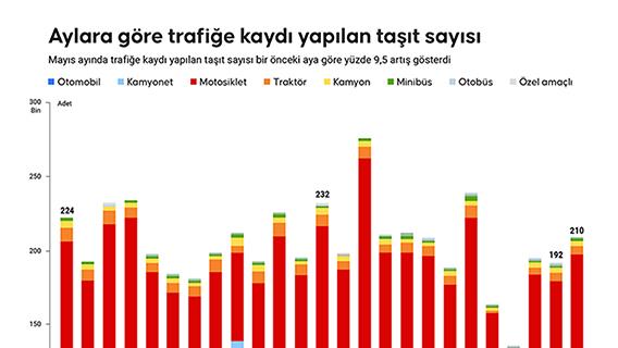 Aylara göre trafiğe kaydı yapılan taşıt sayısı