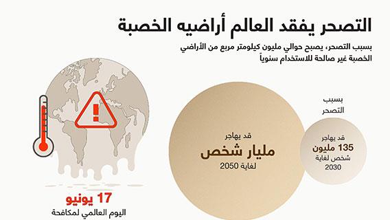 التصحر يفقد العالم أراضيه الخصبة