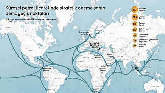 Küresel petrol ticaretinde stratejik öneme sahip deniz geçiş noktaları