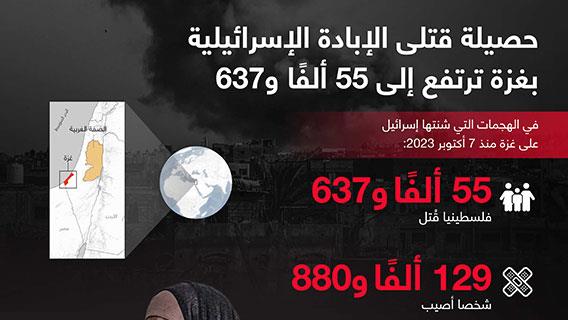 حصيلة قتلى الإبادة الإسرائيلية بغزة ترتفع إلى 55 ألفًا و637