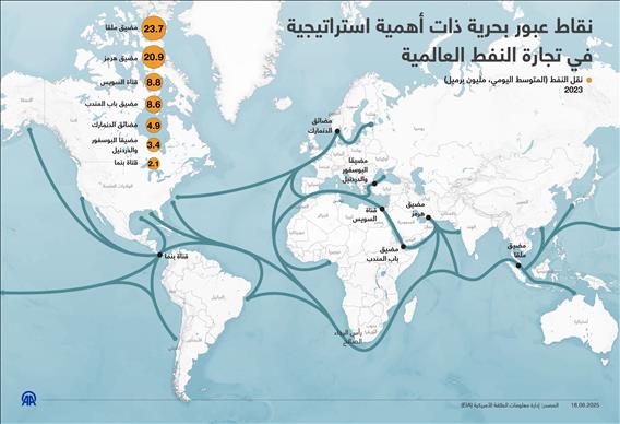 نقاط عبور بحرية ذات أهمية استراتيجية في تجارة النفط العالمية