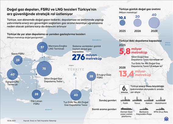 Doğal gaz depoları, FSRU ve LNG tesisleri Türkiye'nin arz güvenliğinde stratejik rol üstleniyor