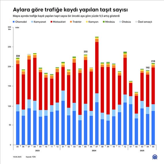 Aylara göre trafiğe kaydı yapılan taşıt sayısı