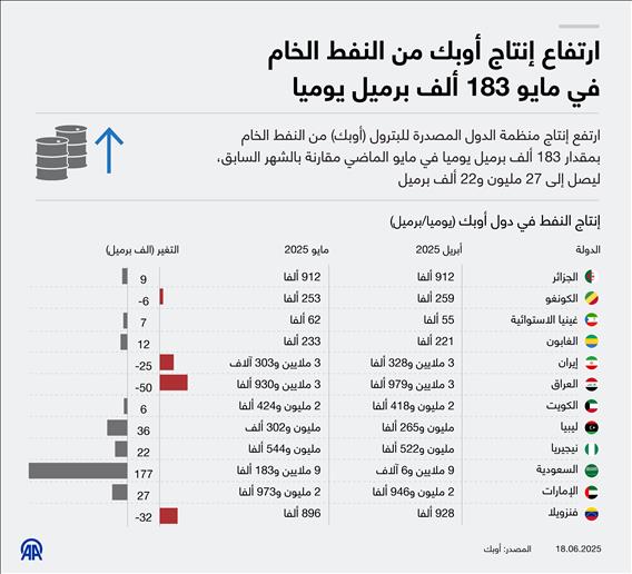 ارتفاع إنتاج أوبك من النفط الخام في مايو 183 ألف برميل يوميا