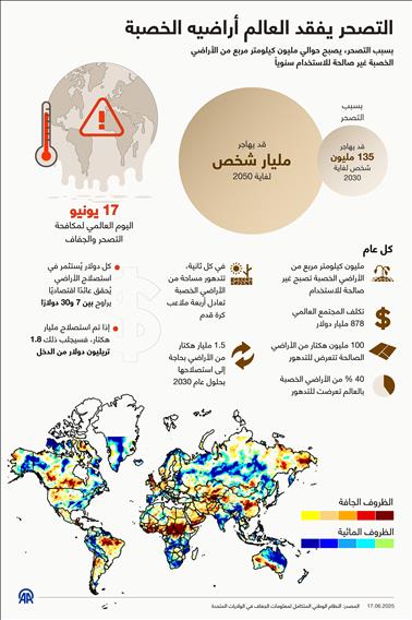 التصحر يفقد العالم أراضيه الخصبة