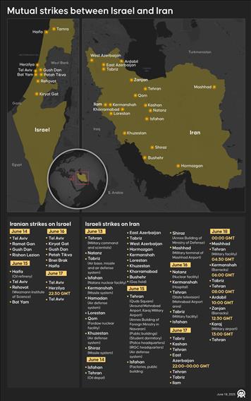 Mutual strikes between Israel and Iran