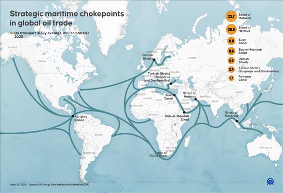 Strategic maritime chokepoints in global oil trade