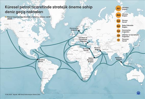Küresel petrol ticaretinde stratejik öneme sahip deniz geçiş noktaları