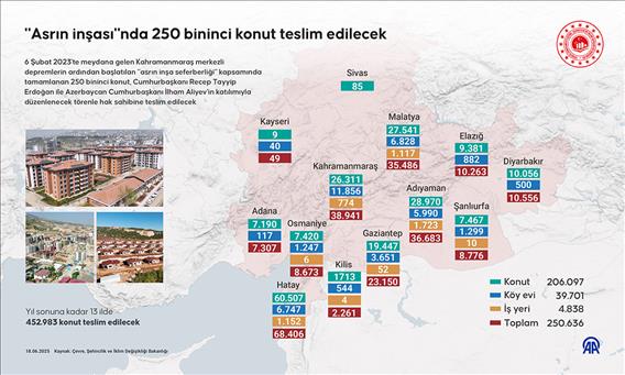 "Asrın inşası"nda 250 bininci konut teslim edilecek