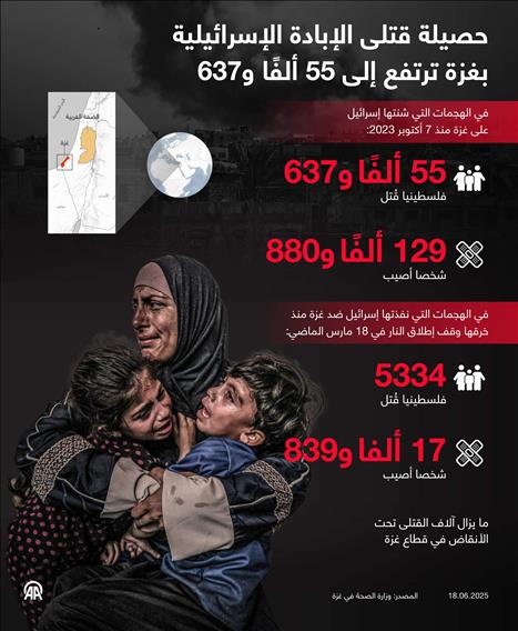 حصيلة قتلى الإبادة الإسرائيلية بغزة ترتفع إلى 55 ألفًا و637