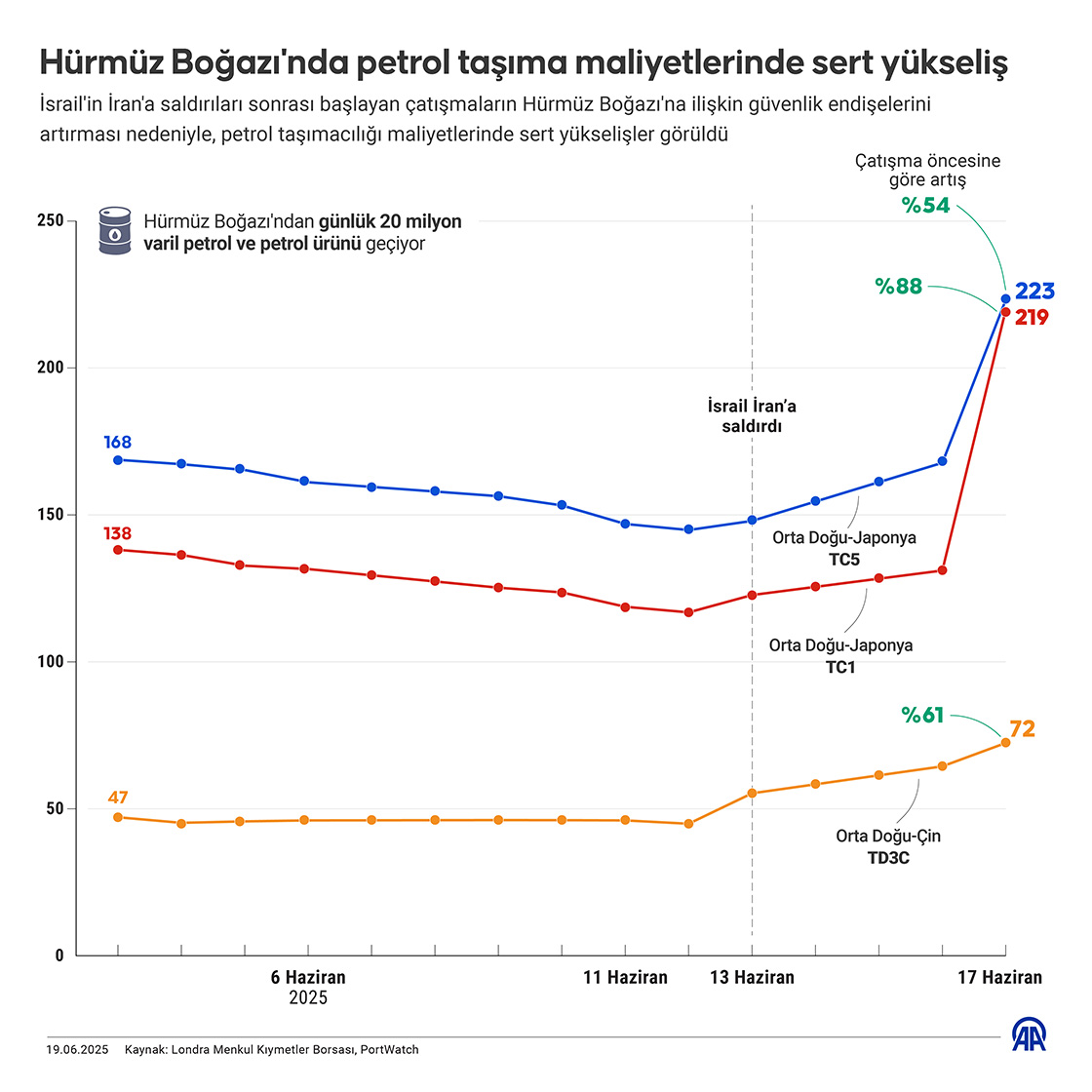 Hürmüz Boğazı'nda petrol taşıma maliyetlerinde sert yükseliş