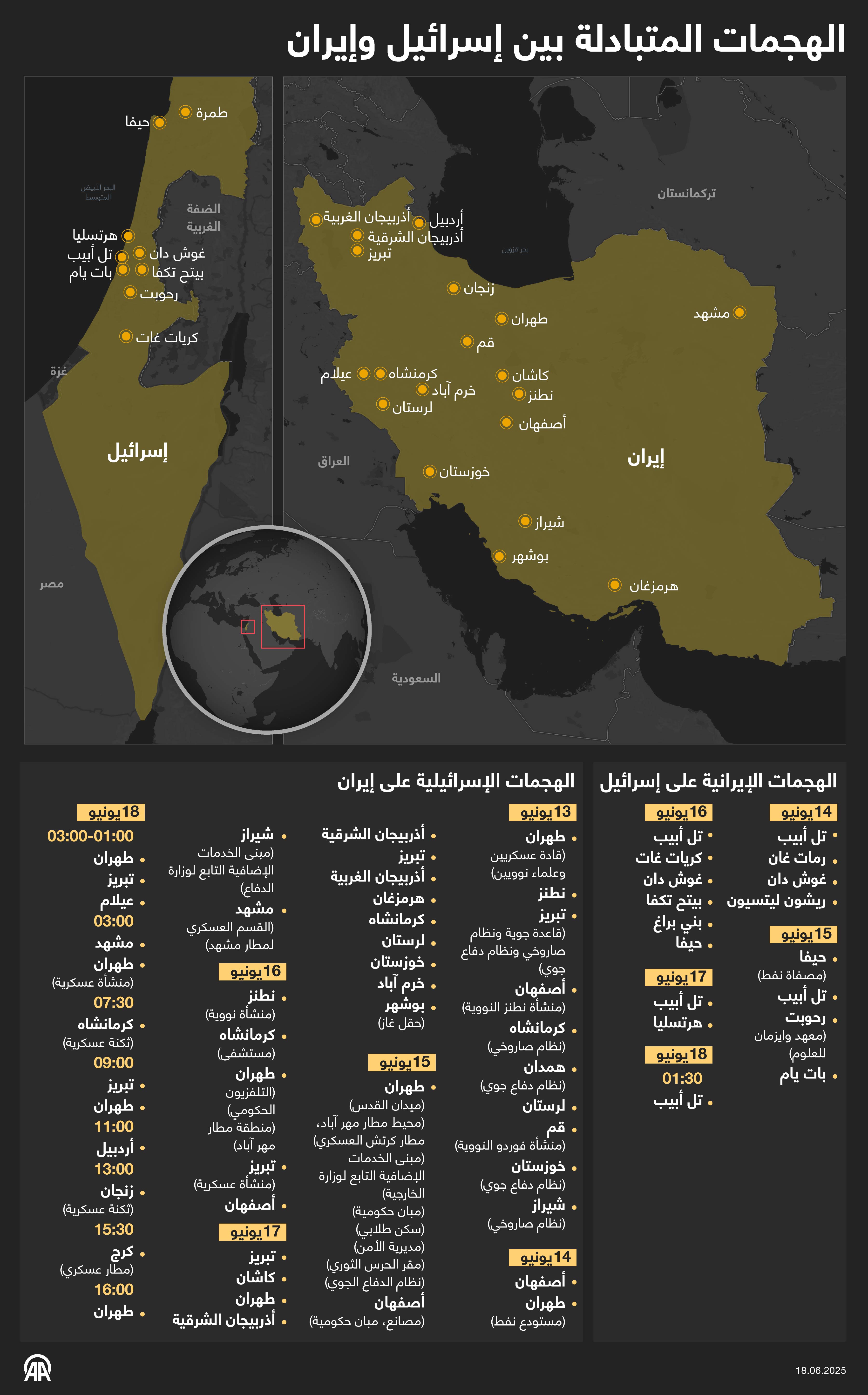 الهجمات المتبادلة بين إسرائيل وإيران