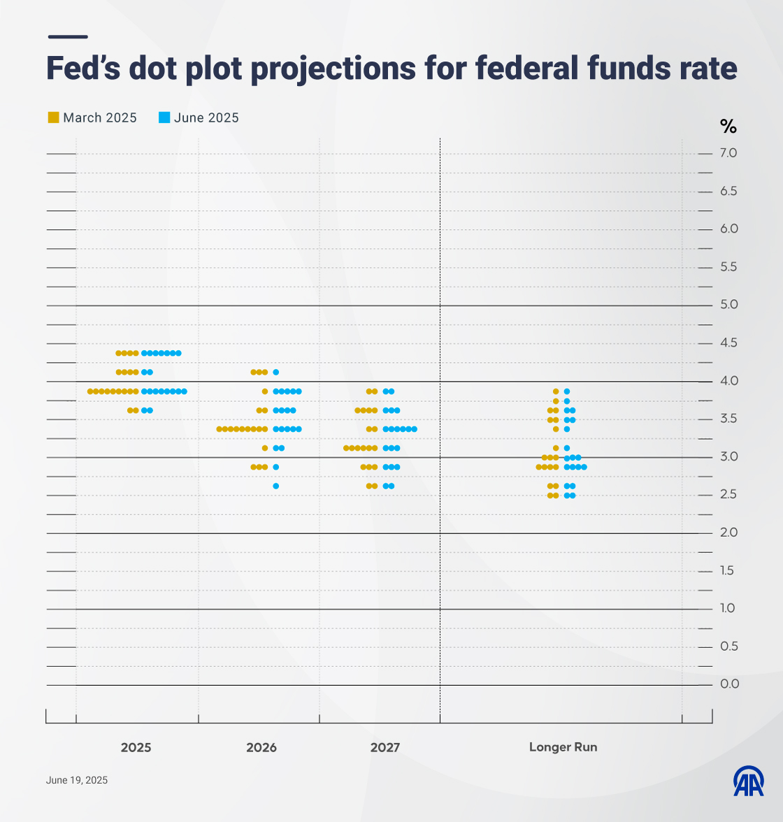 Fed’s dot plot projections for federal funds rate