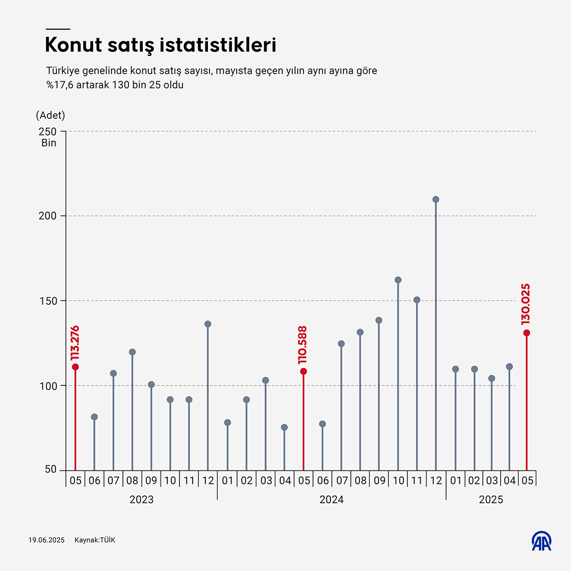 Konut satış istatistikleri