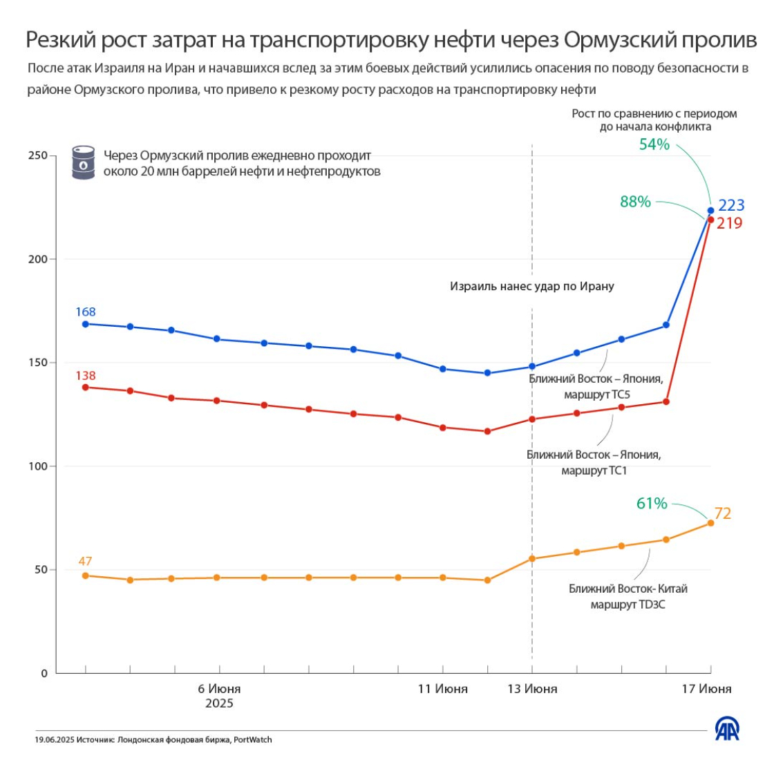 Резкий рост затрат на транспортировку нефти через Ормузский пролив