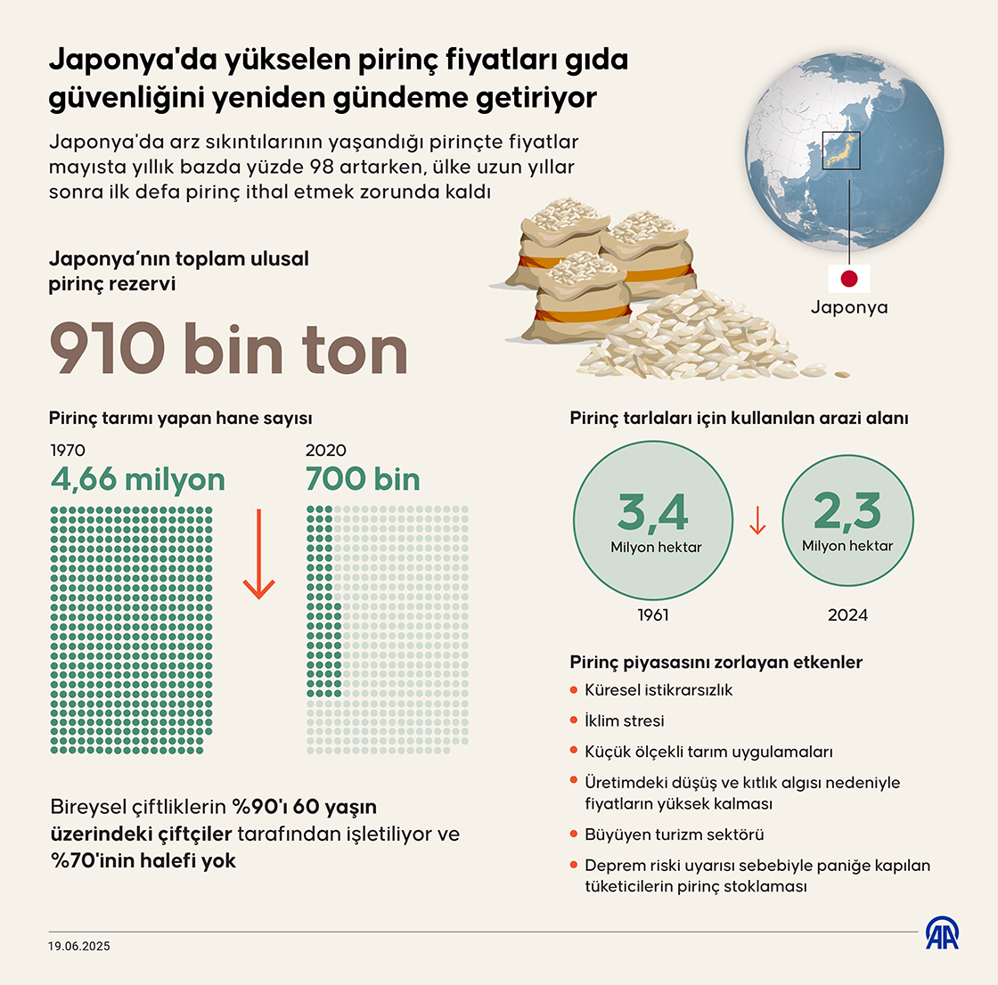 Japonya'da yükselen pirinç fiyatları gıda güvenliğini yeniden gündeme getiriyor
