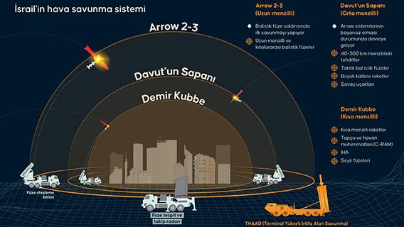 İsrail'in hava savunma sistemi